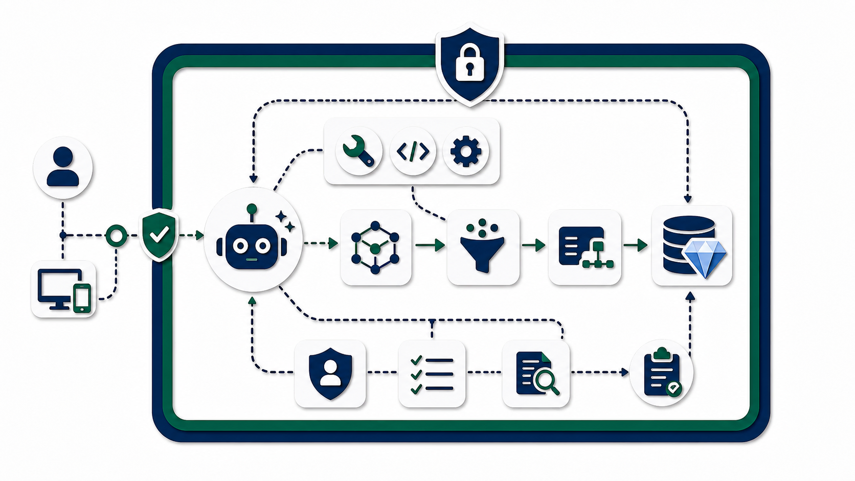 Papercut secure AI agent access pattern with approved tools, semantic layer, query service, catalog, private Iceberg tables, and audit loop