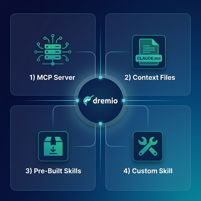Four integration approaches for connecting AI tools to Dremio